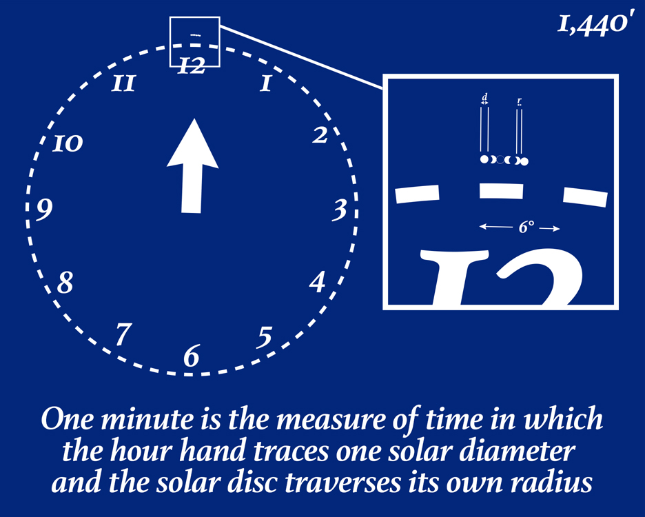 One Solar Diameter per minute